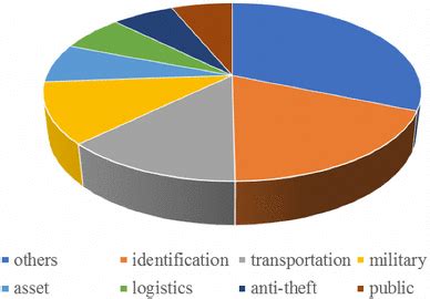 rfid chips in what economies|rfid market share.